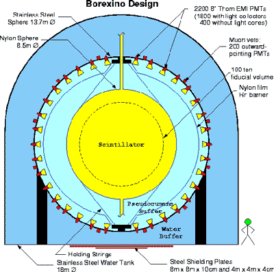 schematics of borexino detector