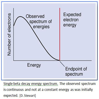 Beta Decay Spectrum